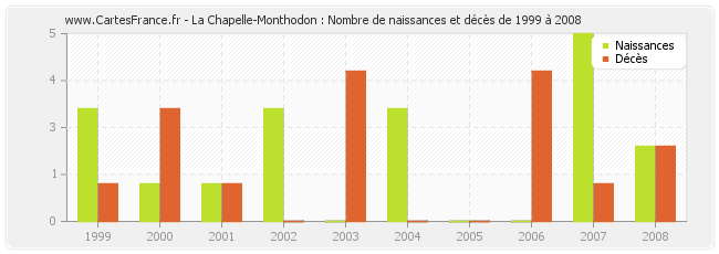 La Chapelle-Monthodon : Nombre de naissances et décès de 1999 à 2008